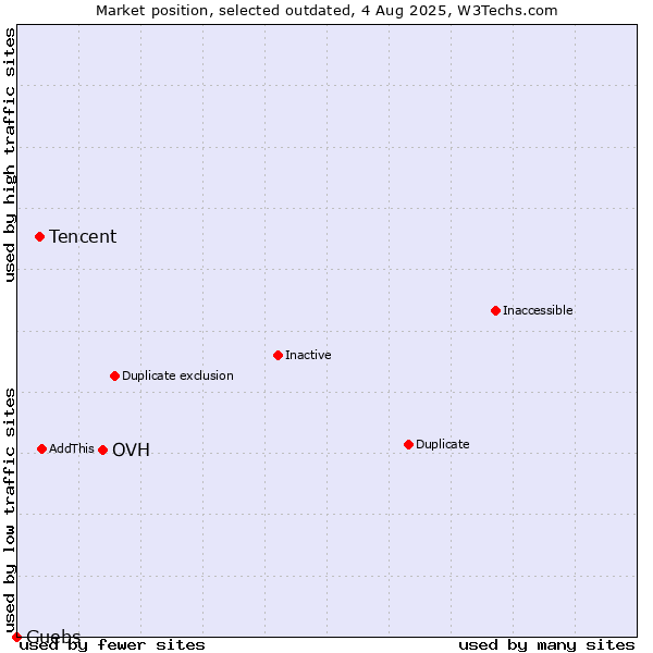 Market position of OVH vs. Tencent vs. Guebs