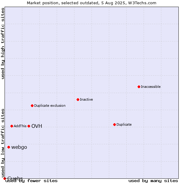 Market position of OVH vs. webgo vs. Guebs