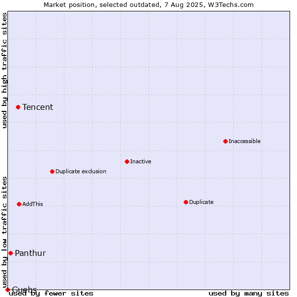 Market position of Tencent vs. Panthur vs. Guebs
