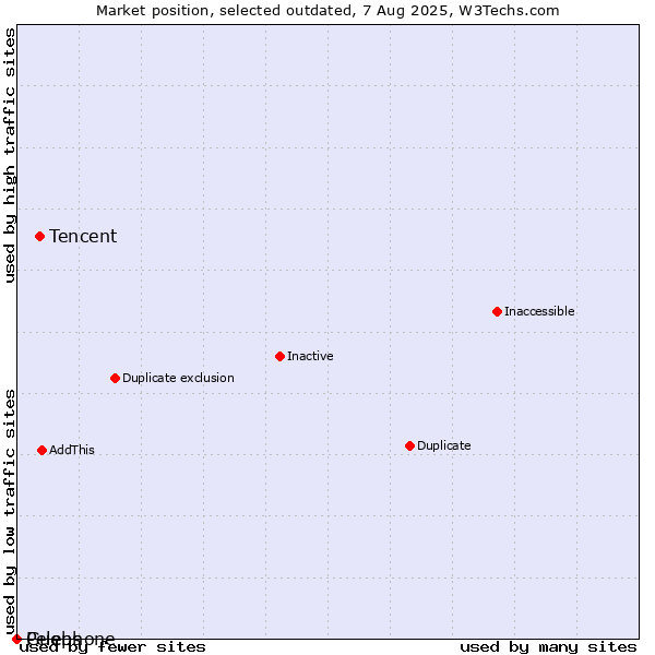Market position of Tencent vs. Guebs vs. Pelephone