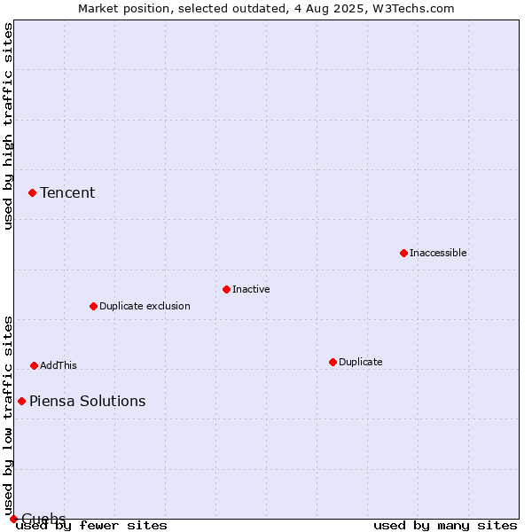 Market position of Tencent vs. Piensa Solutions vs. Guebs