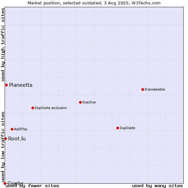 Market position of Planeetta vs. Guebs vs. Root.lu