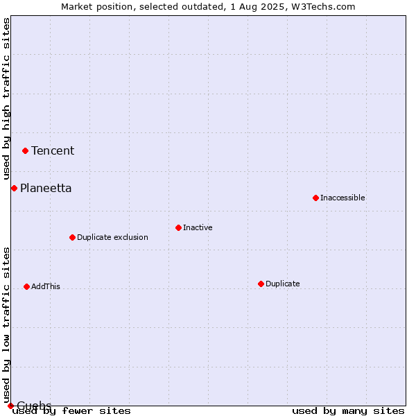 Market position of Tencent vs. Planeetta vs. Guebs