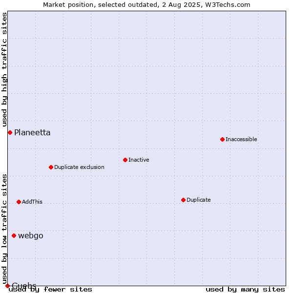 Market position of webgo vs. Planeetta vs. Guebs