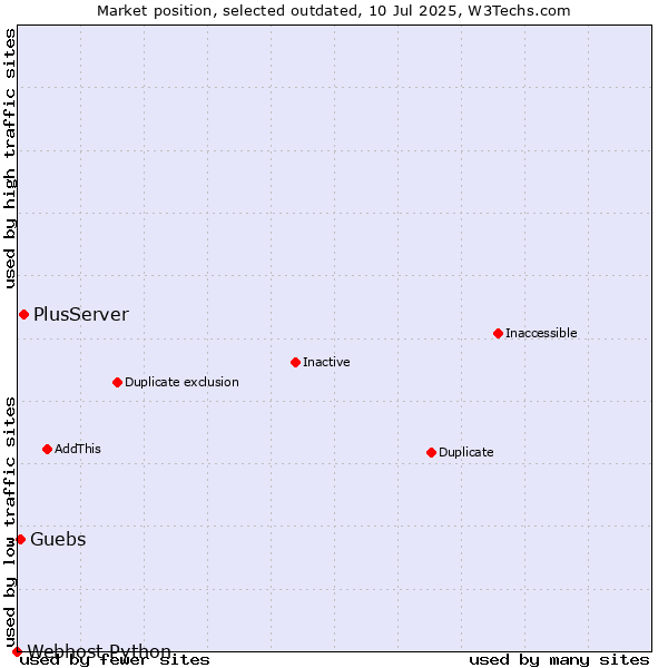 Market position of PlusServer vs. Guebs vs. Webhost Python