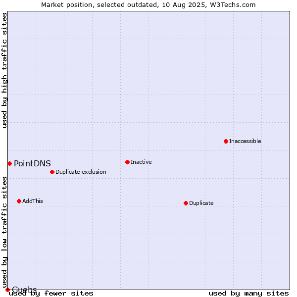 Market position of PointDNS vs. Guebs