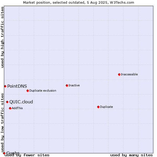 Market position of QUIC.cloud vs. PointDNS vs. Guebs