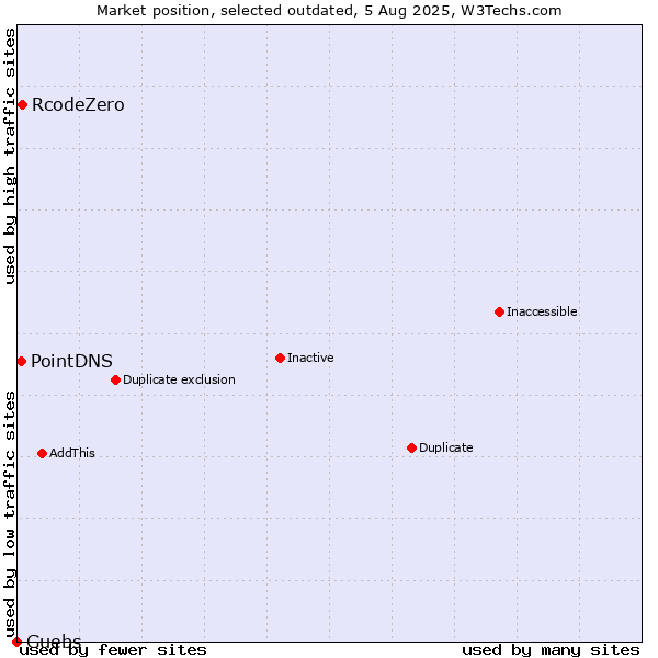 Market position of RcodeZero vs. PointDNS vs. Guebs