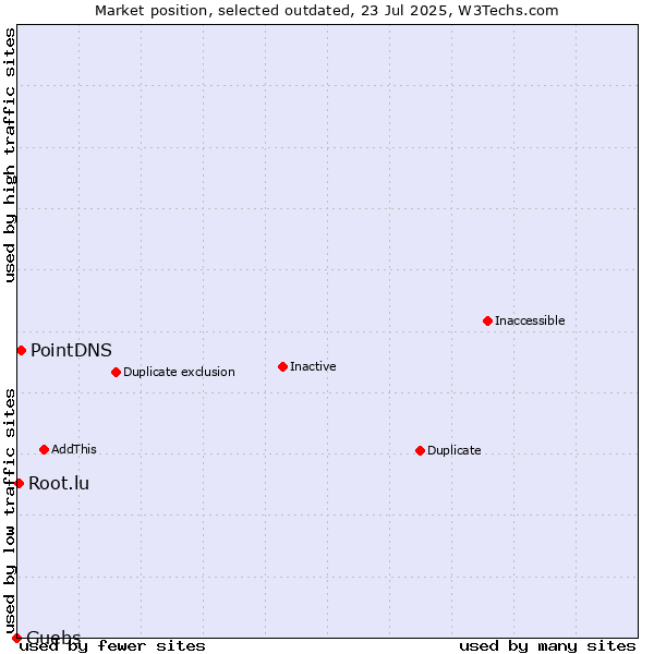 Market position of PointDNS vs. Guebs vs. Root.lu