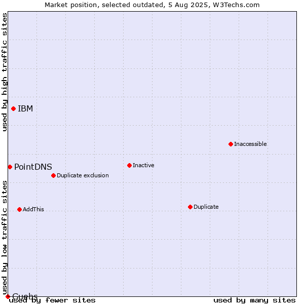 Market position of IBM vs. PointDNS vs. Guebs