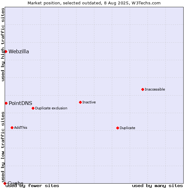Market position of PointDNS vs. Guebs vs. Webzilla
