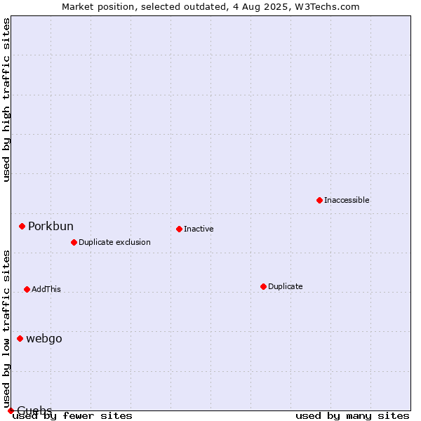 Market position of Porkbun vs. webgo vs. Guebs