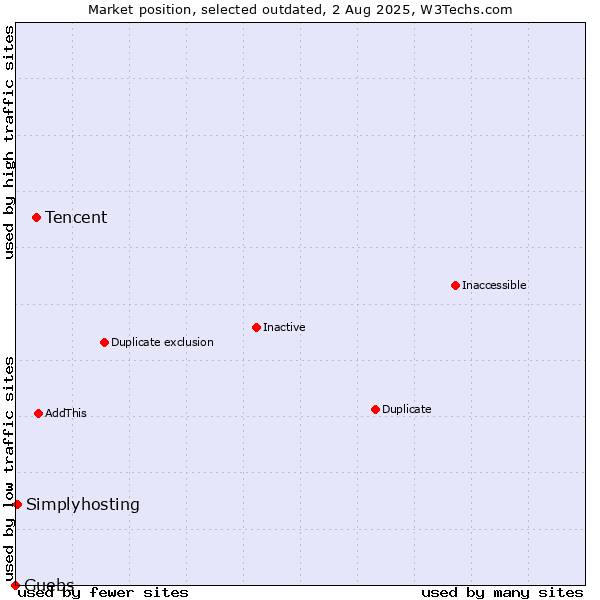 Market position of Tencent vs. Guebs vs. Simplyhosting