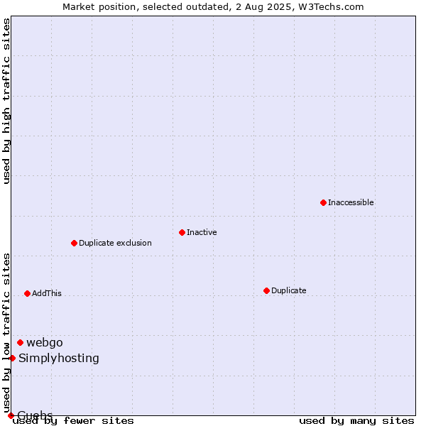 Market position of webgo vs. Guebs vs. Simplyhosting