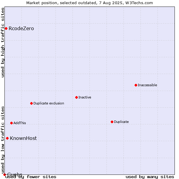 Market position of KnownHost vs. RcodeZero vs. Guebs