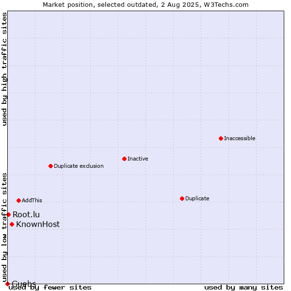 Market position of KnownHost vs. Guebs vs. Root.lu