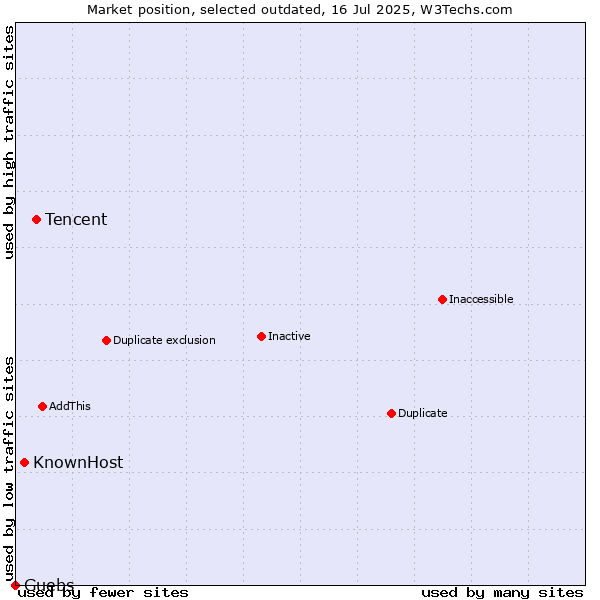 Market position of Tencent vs. KnownHost vs. Guebs