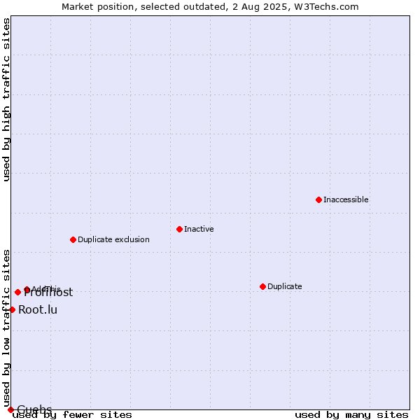 Market position of Profihost vs. Guebs vs. Root.lu
