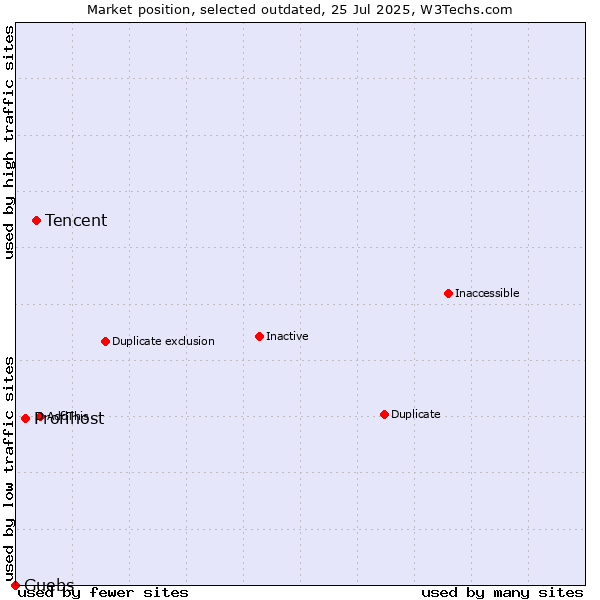Market position of Tencent vs. Profihost vs. Guebs