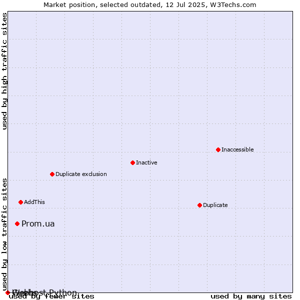 Market position of Prom.ua vs. Guebs vs. Webhost Python
