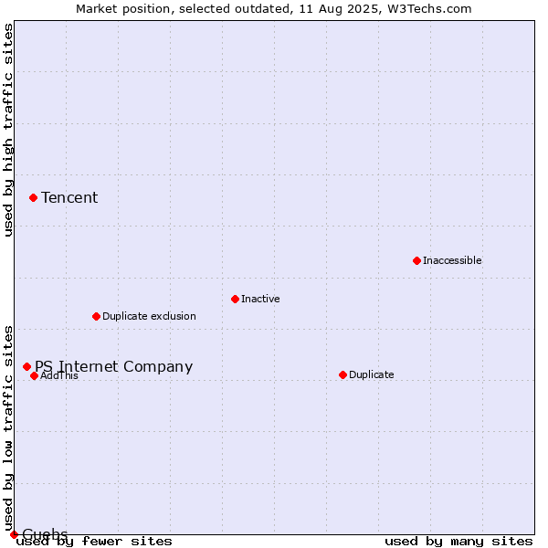 Market position of Tencent vs. PS Internet Company vs. Guebs