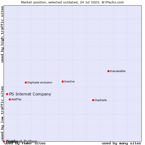 Market position of PS Internet Company vs. Guebs vs. Webhost Python