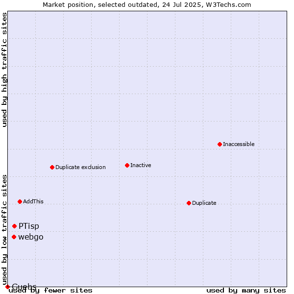 Market position of PTisp vs. webgo vs. Guebs