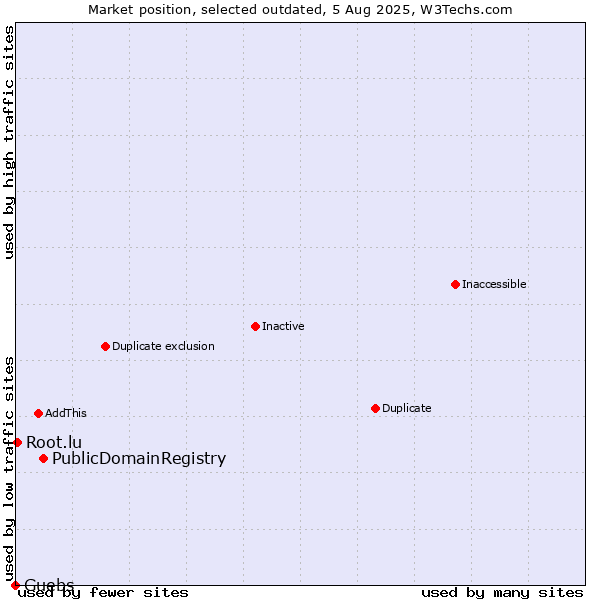 Market position of PublicDomainRegistry vs. Guebs vs. Root.lu
