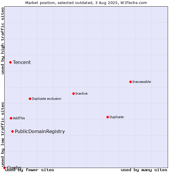 Market position of PublicDomainRegistry vs. Tencent vs. Guebs
