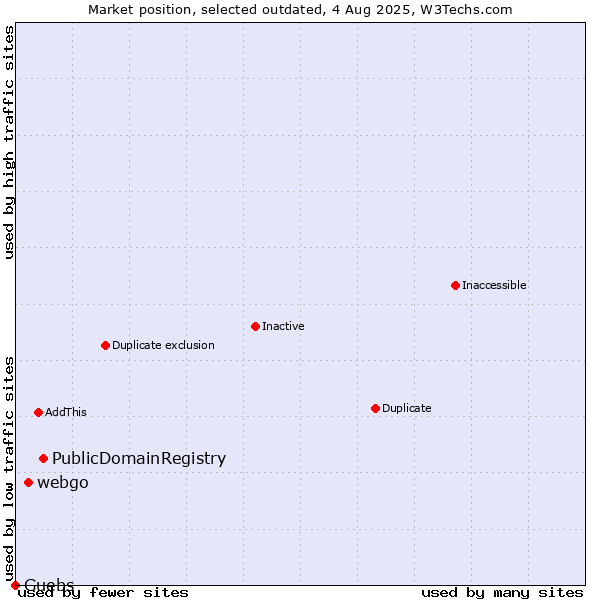 Market position of PublicDomainRegistry vs. webgo vs. Guebs