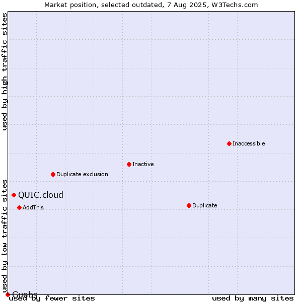 Market position of QUIC.cloud vs. Guebs