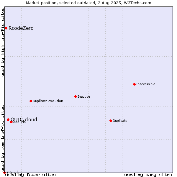 Market position of QUIC.cloud vs. RcodeZero vs. Guebs