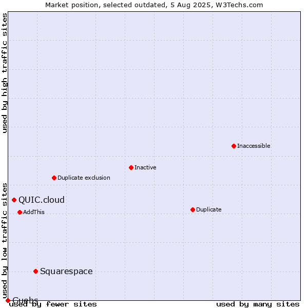Market position of Squarespace vs. QUIC.cloud vs. Guebs