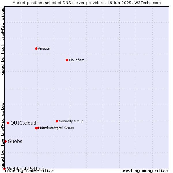 Market position of QUIC.cloud vs. Guebs vs. Webhost Python