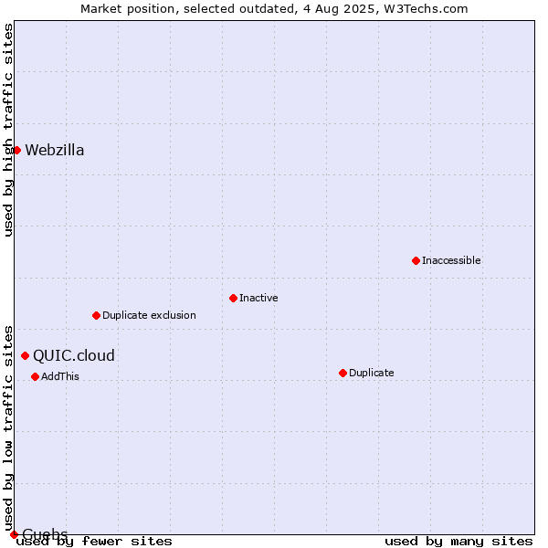 Market position of QUIC.cloud vs. Guebs vs. Webzilla