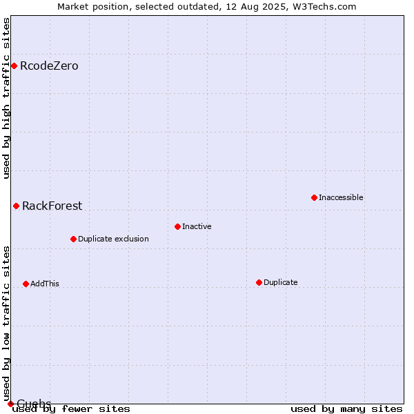 Market position of RackForest vs. RcodeZero vs. Guebs