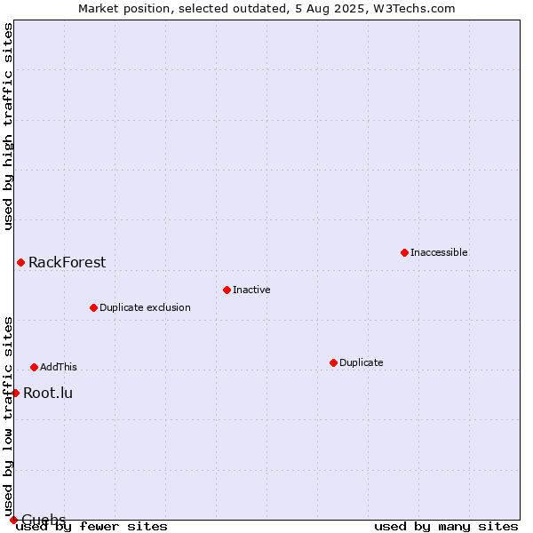 Market position of RackForest vs. Guebs vs. Root.lu
