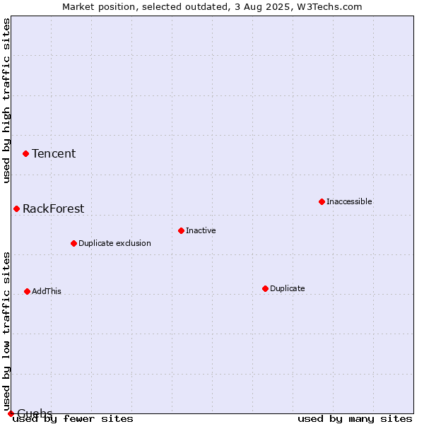 Market position of Tencent vs. RackForest vs. Guebs