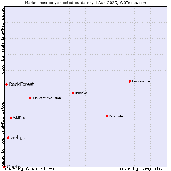 Market position of webgo vs. RackForest vs. Guebs