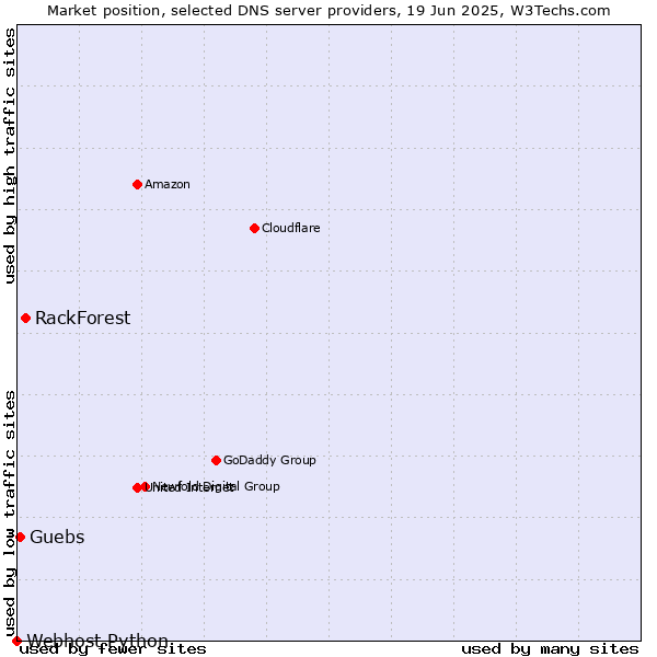 Market position of RackForest vs. Guebs vs. Webhost Python