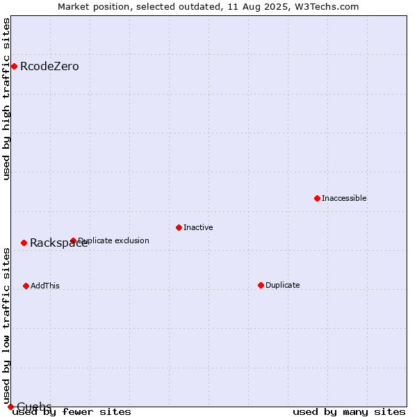 Market position of Rackspace vs. RcodeZero vs. Guebs