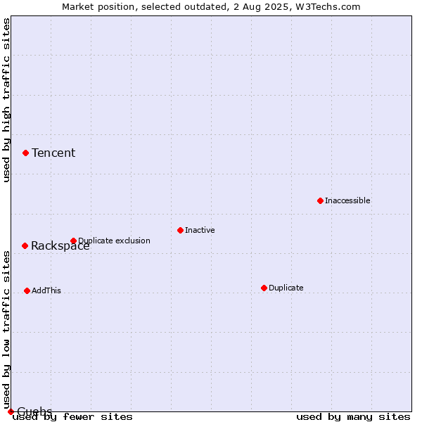 Market position of Tencent vs. Rackspace vs. Guebs