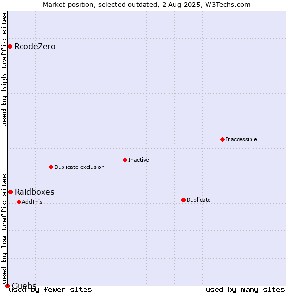 Market position of Raidboxes vs. RcodeZero vs. Guebs