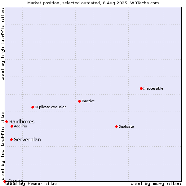 Market position of Serverplan vs. Raidboxes vs. Guebs
