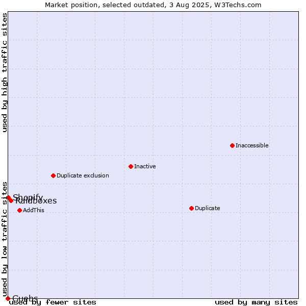 Market position of Raidboxes vs. Guebs vs. Shopify
