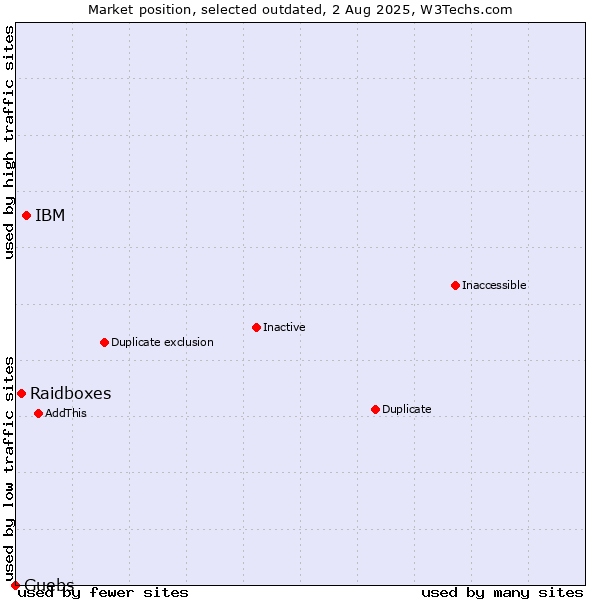 Market position of IBM vs. Raidboxes vs. Guebs