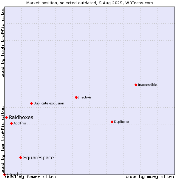 Market position of Squarespace vs. Raidboxes vs. Guebs