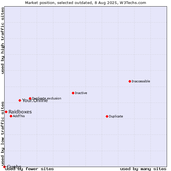 Market position of Your.Online vs. Raidboxes vs. Guebs