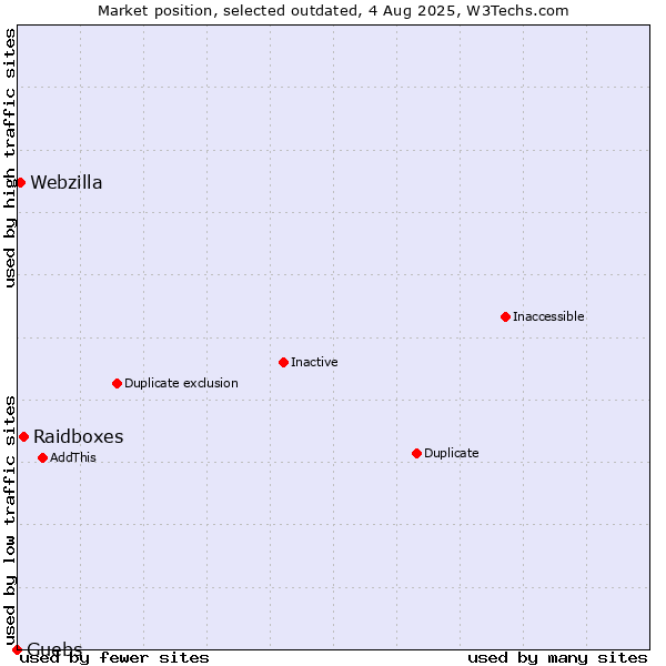 Market position of Raidboxes vs. Guebs vs. Webzilla