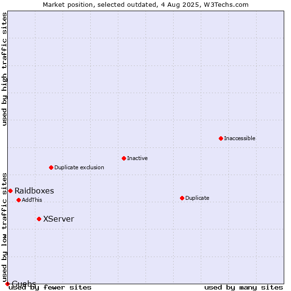 Market position of XServer vs. Raidboxes vs. Guebs